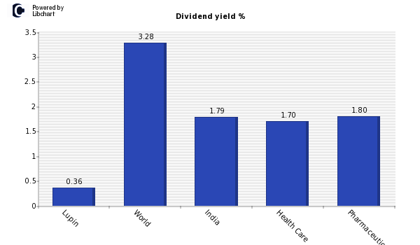 Dividend yield of Lupin