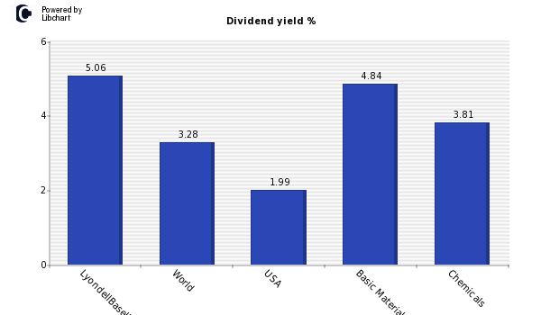 Dividend yield of LyondellBasell Indus