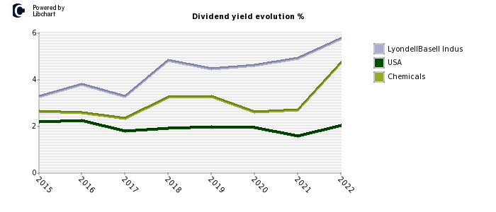 LyondellBasell Indus stock dividend history