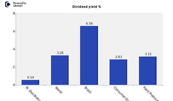 Dividend yield of M. Dias Branco Indus