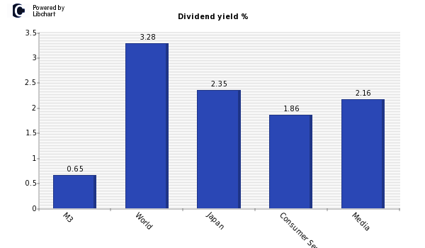 Dividend yield of M3