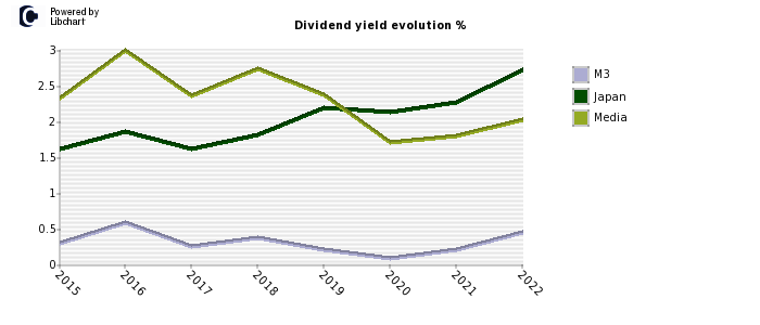 M3 stock dividend history