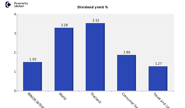 Dividend yield of MINOR INTERNATIONAL