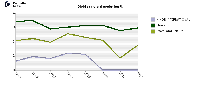 MINOR INTERNATIONAL stock dividend history