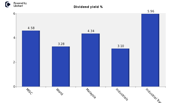 Dividend yield of MISC