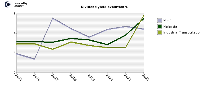 MISC stock dividend history