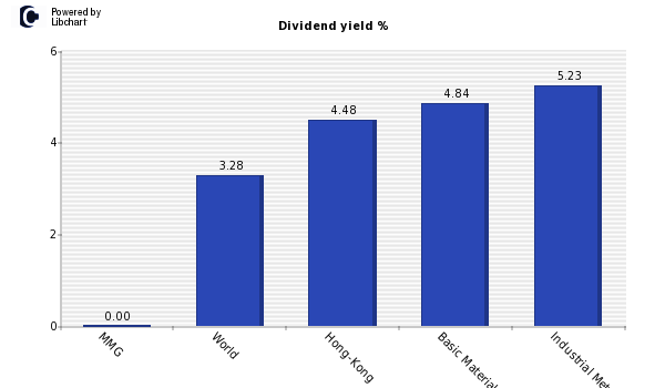 Dividend yield of MMG