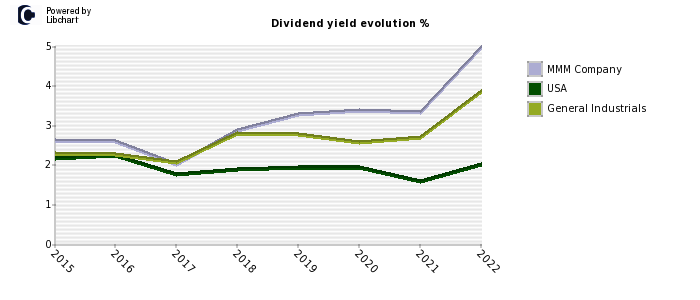 MMM Company stock dividend history