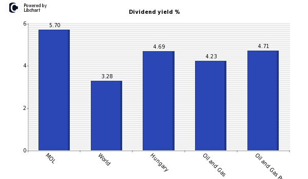 Dividend yield of MOL