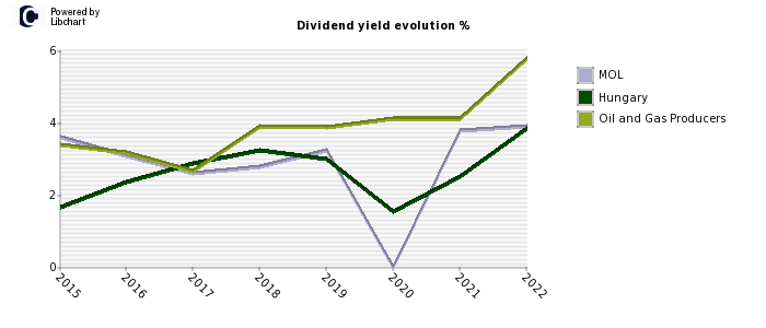 MOL stock dividend history
