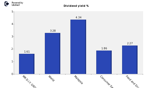 Dividend yield of MR D.I.Y. GROUP (M)