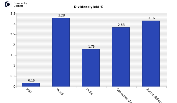 Dividend yield of MRF