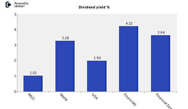 Dividend yield of MSCI
