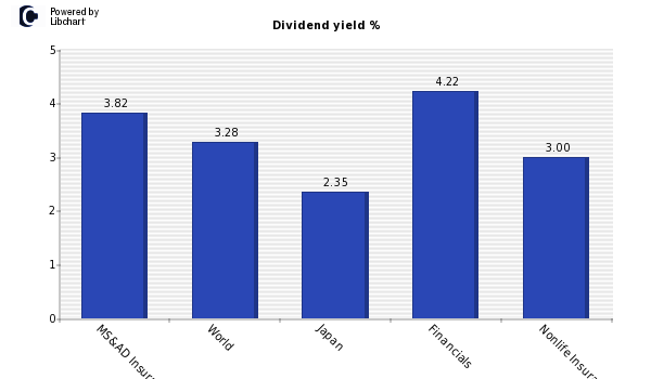 Dividend yield of MS&AD Insurance Grou
