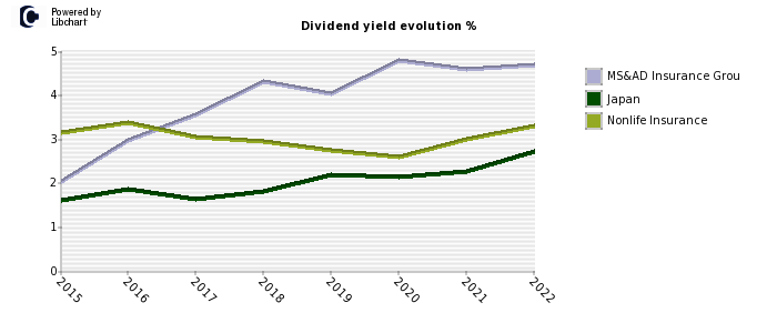 MS&AD Insurance Grou stock dividend history