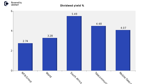 Dividend yield of MTN Group
