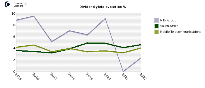 MTN Group stock dividend history