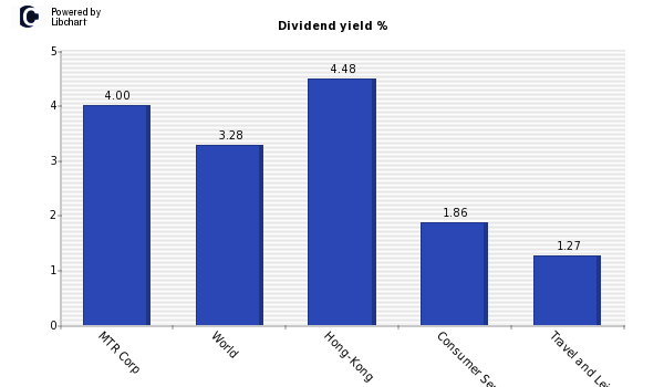 Dividend yield of MTR Corp