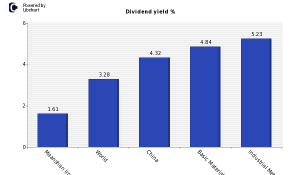 Dividend yield of Maanshan Iron & St H