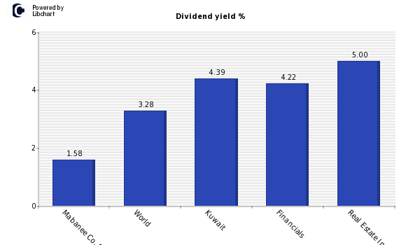 Dividend yield of Mabanee Co. S.A.K.C.