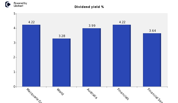 Dividend yield of Macquarie Group