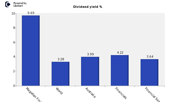 Dividend yield of Magellan Financial G