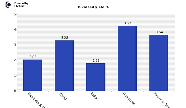 Dividend yield of Mahindra & Mahindra