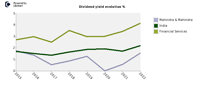 Mahindra & Mahindra stock dividend history