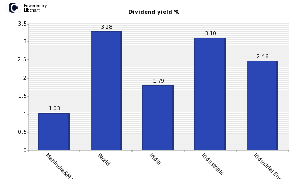 Dividend yield of Mahindra&Mahindra