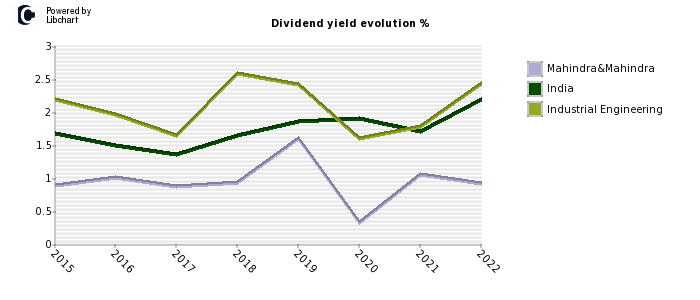 Mahindra&Mahindra stock dividend history