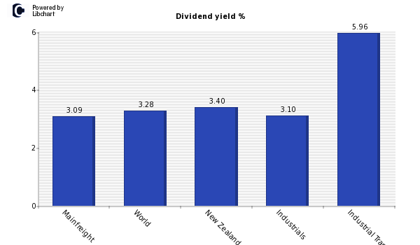 Dividend yield of Mainfreight