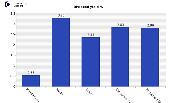 Dividend yield of Makita Corp