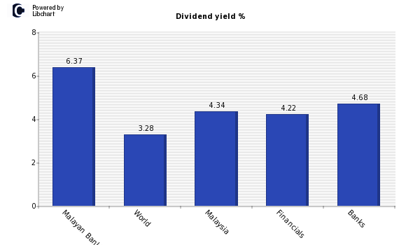 Dividend yield of Malayan Banking