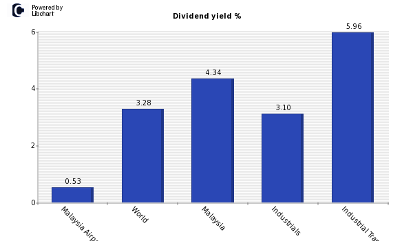 Dividend yield of Malaysia Airports