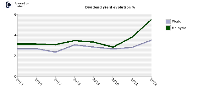 Malaysia dividend yield history