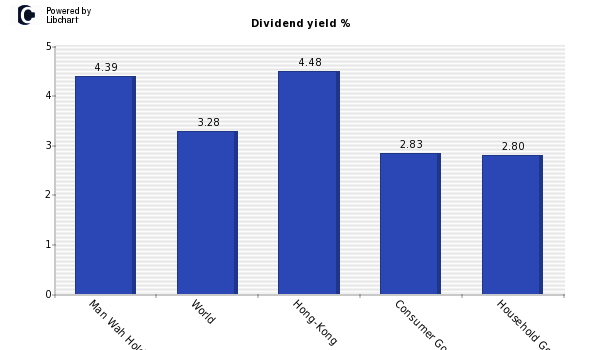 Dividend yield of Man Wah Holdings