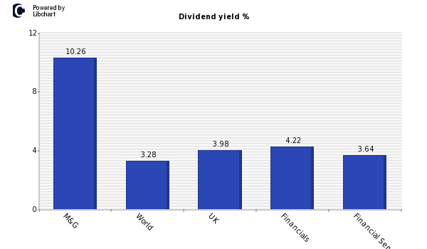 Dividend yield of M&G