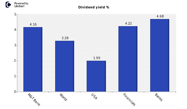 Dividend yield of M&T Bank