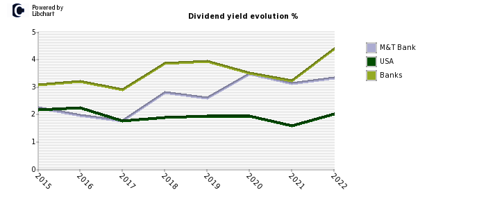 M&T Bank stock dividend history