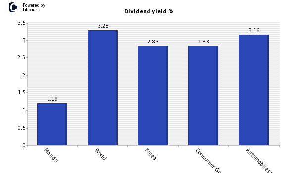 Dividend yield of Mando