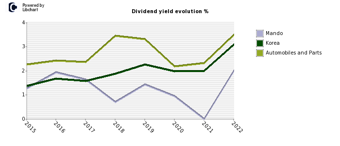Mando stock dividend history