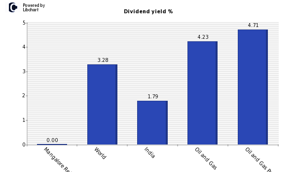 Dividend yield of Mangalore Refinery &