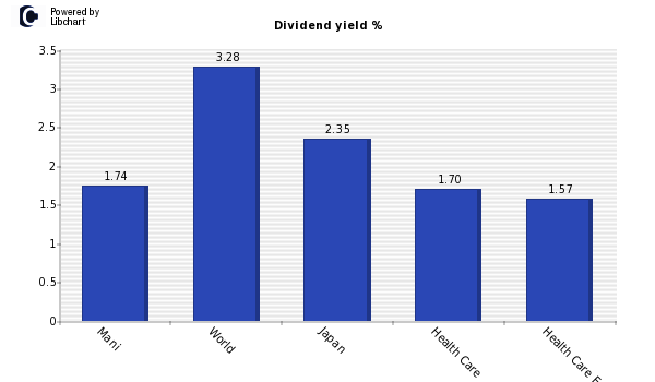 Dividend yield of Mani