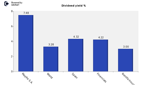 Dividend yield of Mapfre S.A.