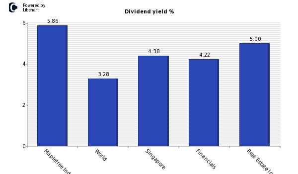 Dividend yield of Mapletree Industrial