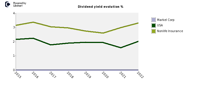 Markel Corp stock dividend history