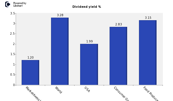 Dividend yield of MarketAxess Holdings