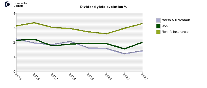 Marsh & Mclennan stock dividend history
