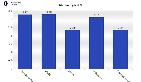 Dividend yield of Marubeni Corp