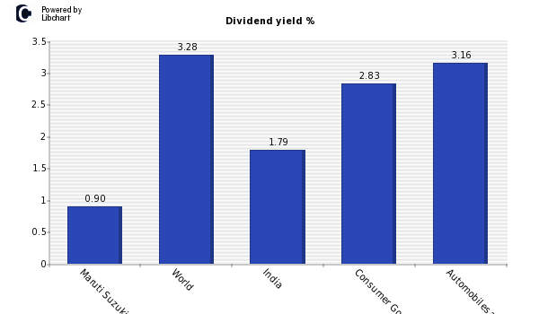 Dividend yield of Maruti Suzuki India